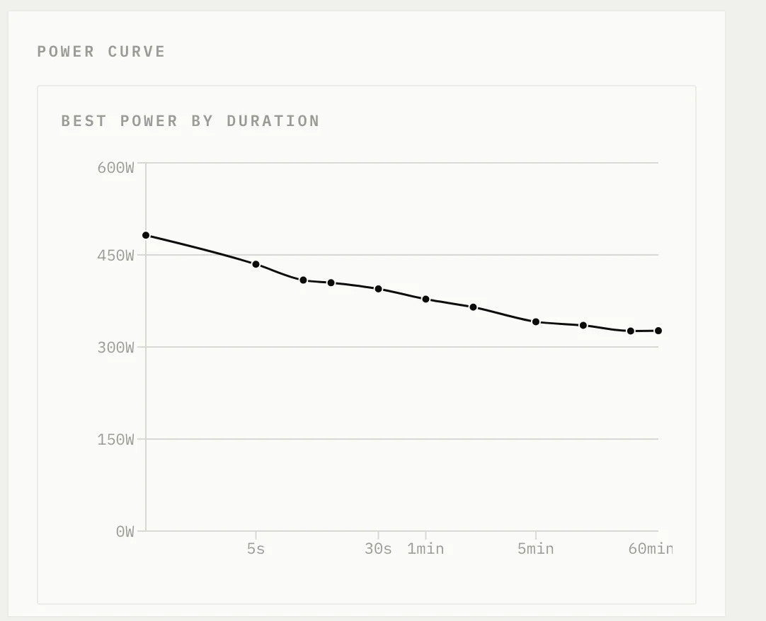 Best power by duration for the ride in Forma, from around 480W for short efforts down to about 325W for the hour