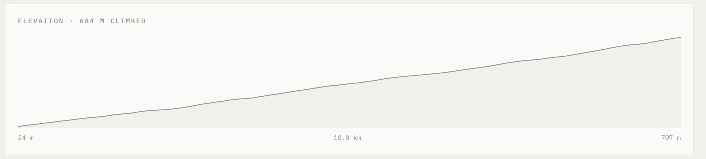 Elevation profile of the ride in Forma: 684 metres climbed, from 24m to 707m