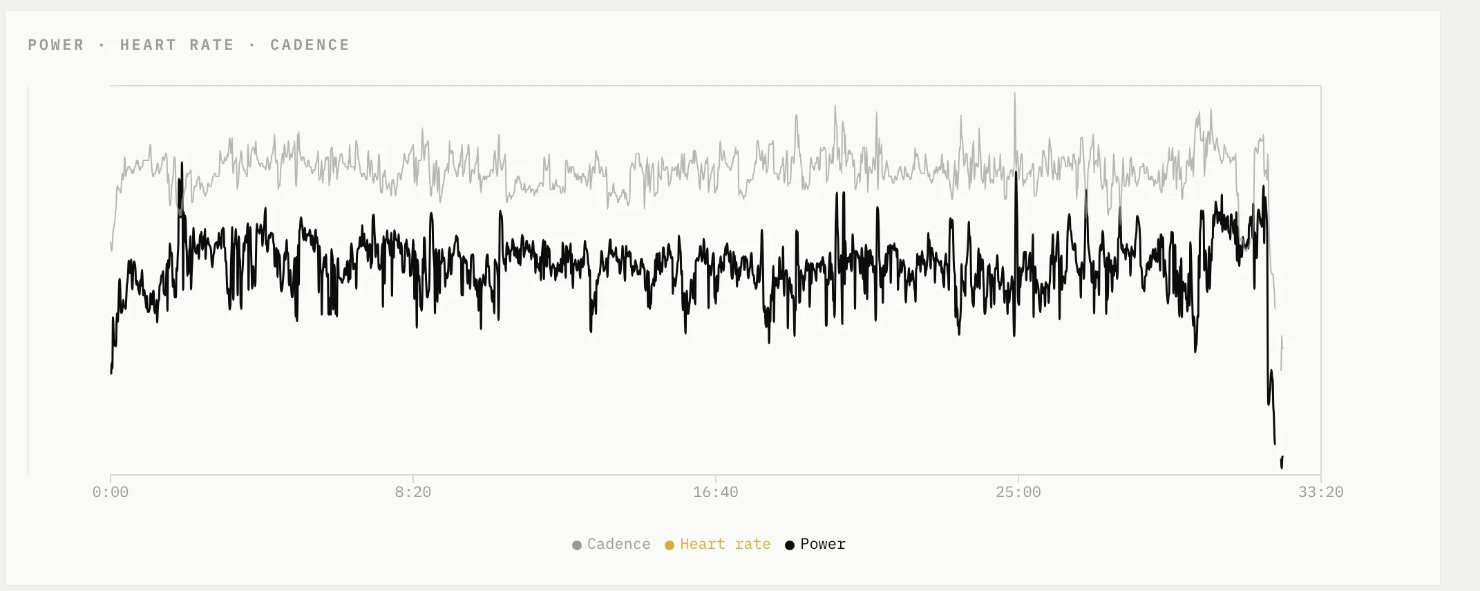 The 29:53 ride's power and cadence trace inside Forma, held nearly flat for 32 minutes