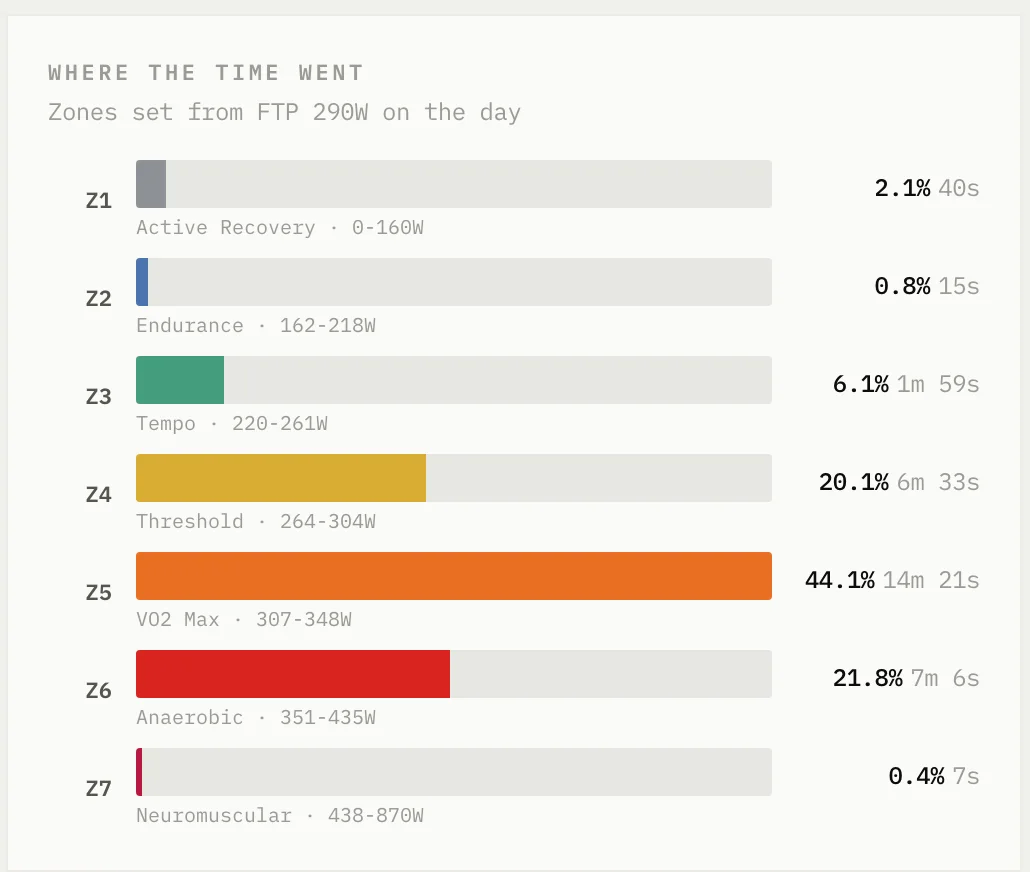 Time in zones for the 29:53 in Forma: 44 per cent in Z5, 22 per cent in Z6, zones set from FTP 290W on the day